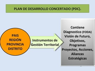 PLAN DE DESARROLLO CONCERTADO (PDC). Instrumentos de Gestión Territorial PAIS REGIÓN PROVINCIA DISTRITO Contiene Diagnostico  (FODA)  Visión de Futuro, Objetivos, Programas Proyectos, Acciones, Alianzas Estratégicas 