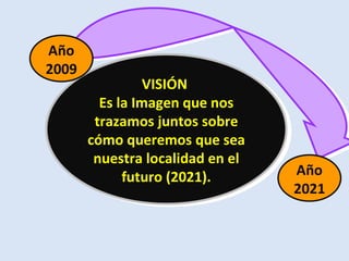 VISIÓN  Es la Imagen que nos trazamos juntos sobre cómo queremos que sea nuestra localidad en el futuro (2021). Año 2021 Año 2009 