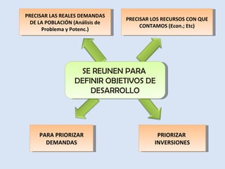 PARA PRIORIZAR DEMANDAS PRIORIZAR  INVERSIONES SE REUNEN PARA  DEFINIR OBJETIVOS DE DESARROLLO PRECISAR LAS REALES DEMANDAS DE LA POBLACIÓN (Análisis de Problema y Potenc.) PRECISAR LOS RECURSOS CON QUE CONTAMOS (Econ.; Etc) 