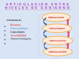 Articulación de: Recursos Potencialidades Capacidades Accesibilidad Alianzas Estratégicas. Gobierno Central Gobierno Regional Gobierno Local Prov Gobierno Local Dist 