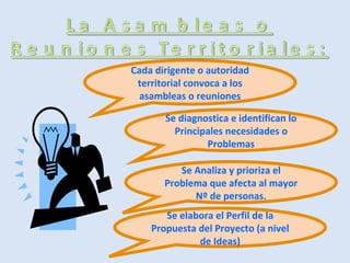Cada dirigente o autoridad territorial convoca a los asambleas o reuniones Se diagnostica e identifican lo Principales necesidades o Problemas Se Analiza y prioriza el Problema que afecta al mayor Nº de personas. Se elabora el Perfil de la Propuesta del Proyecto (a nivel de Ideas) 