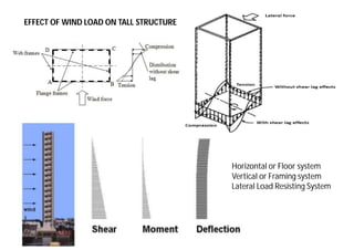 EFFECT OF WIND LOAD ON TALL STRUCTURE
Horizontal or Floor system
Vertical or Framing system
Lateral Load Resisting System
 