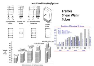 Lateral Load Resisting Systems
Frames
Shear Walls
Tubes
 