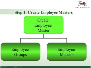 Step 1: Create Employee Masters Create  Employee  Master Employee  Groups Employee  Masters 