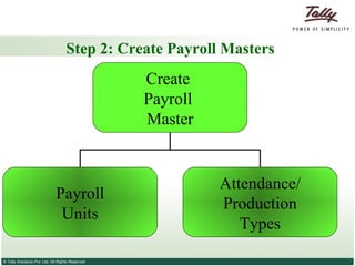 Step 2: Create Payroll Masters Create  Payroll  Master Payroll Units Attendance/ Production Types 