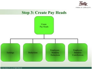 Step 3: Create Pay Heads Create  Pay Heads Earnings Deductions Employees  Statutory Deductions Employers Statutory Contributions 