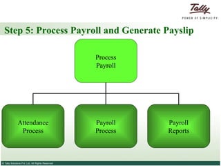 Step 5: Process Payroll and Generate Payslip Process Payroll Attendance Process Payroll Process Payroll Reports 