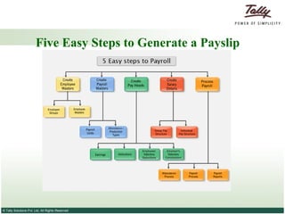 Five Easy Steps to Generate a Payslip 