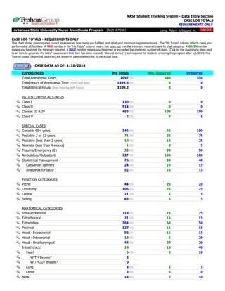 NAST Student Tracking System ­ Data Entry Section
CASE LOG TOTALS
REQUIREMENTS ONLY 
  Arkansas State University Nurse Anesthesia Program   (Acct #7036) 

Lang, Adam is logged in.   

 

CASE LOG TOTALS ­ REQUIREMENTS ONLY 
This chart shows your required council experiences, how many you fulfilled, and what your minimum requirements are.  The "My Totals" column reflects cases you 
performed at all facilities.  A RED number in the "My Totals" column means you have not met the minimum required cases for that category.  A GREEN number 
means you have met the minimum required. A BLUE number means you have met or exceeded the preferred number of cases.  Click on the magnifying glass next 
to an item to generate the list of cases where that item has been marked.  Starred items (*) are required for students entering the program after 1/1/2014. Pre­
Typhon totals (beginning balances) are shown in parentheses next to the actual total. 

   CASE DATA AS OF: 1/10/2014

  
  
  

EXPERIENCES
Total Anesthesia Cases
Total Hours of Anesthesia Time  (from case logs)
Total Clinical Hours  (from time log shift hours)
 
PATIENT PHYSICAL STATUS
Class I
   
Class II
   
Classes III & IV
   
Class V
   
 
SPECIAL CASES
Geriatric 65+ years
   
Pediatric 2 to 12 years
   
Pediatric (less than 2 years)
   
Neonate (less than 4 weeks)
   
Trauma/Emergency (E)
   
Ambulatory/Outpatient
   
Obstetrical Management
   
    Caesarean delivery
   
    Analgesia for labor
   
 
POSITION CATEGORIES
Prone
   
Lithotomy
   
Lateral
   
Sitting
   
 
ANATOMICAL CATEGORIES
Intra­abdominal
   
Extrathoracic
   
Extremities
   
Perineal
   
Head ­ Extracranial
   
Head ­ Intracranial
   
Head ­ Oropharyngeal
   
Intrathoracic
    Heart
   
        WITH Bypass*
   
        WITHOUT Bypass*
   
    Lung
   
    Other
   
Neck
   

  
My Totals  
1097  (0)
1449.6  (0)
3109.2  
 
 
130  (0)
514  (0)
463  (0)
2  (0)
 
 
346  (0)
71  (0)
10  (0)
1  (0)
33  (0)
737  (0)
76  (0)
24  (0)
52  (0)
 
 
44  (0)
105  (0)
71  (0)
83  (0)
 
 
218  (0)
21  (0)
364  (0)
127  (0)
95  (0)
13  (0)
44  (0)
16  
5  (0)
2 
0 
8  (0)
3  (0)
14  (0)

Min. Required
550
0
0

Preferred
550
0
0

0
0
100
0

0
0
100
5

50
25
10
0
30
100
30
10
10

100
75
25
5
50
100
40
15
15

20
25
5
5

20
25
5
5

75
15
50
15
15
5
20
15
5

75
15
50
15
15
20
20
40
10

5
0
5

5
0
10

 