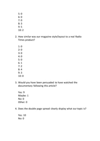 5: 0
6: 0
7: 0
8: 3
9: 5
10: 2
2. How similar was our magazine style/layout to a real Radio
Times product?
1: 0
2: 0
3: 0
4: 0
5: 0
6: 1
7: 2
8: 4
9: 3
10: 0
3. Would you have been persuaded to have watched the
documentary following this article?
Yes: 9
Maybe: 1
No: 0
Other: 0
4. Does the double page spread clearly display what our topic is?
Yes: 10
No: 0
 