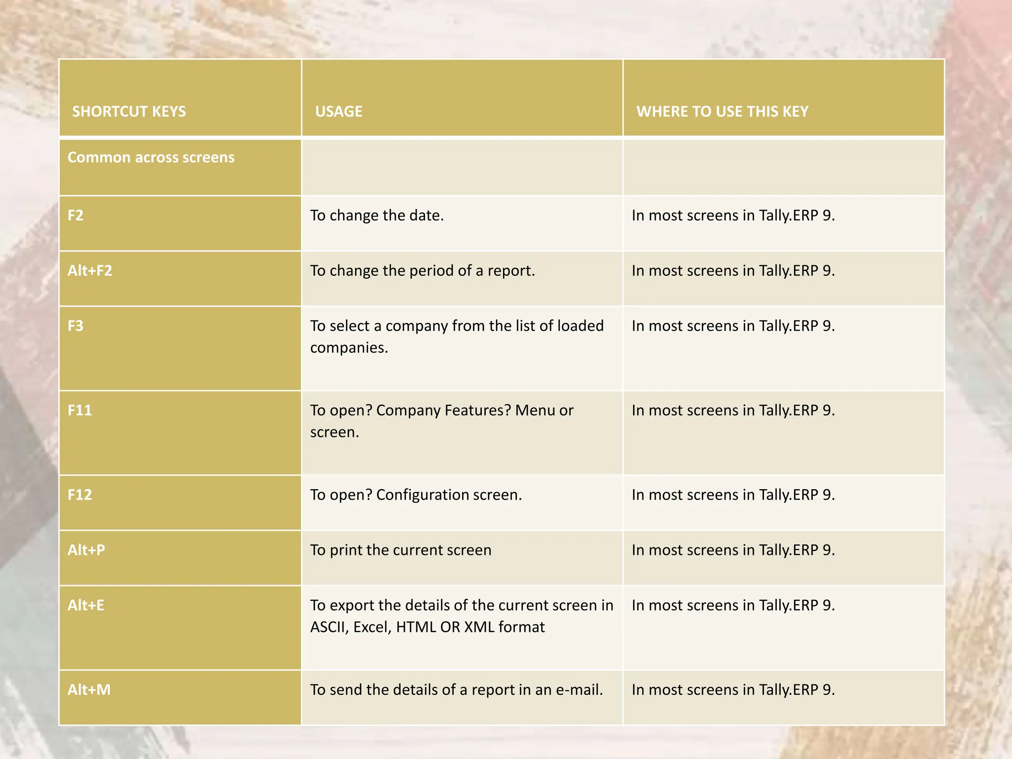 SHORTCUT KEYS USAGE WHERE TO USE THIS KEY
Common across screens
F2 To change the date. In most screens in Tally.ERP 9.
Alt+F2 To change the period of a report. In most screens in Tally.ERP 9.
F3 To select a company from the list of loaded
companies.
In most screens in Tally.ERP 9.
F11 To open? Company Features? Menu or
screen.
In most screens in Tally.ERP 9.
F12 To open? Configuration screen. In most screens in Tally.ERP 9.
Alt+P To print the current screen In most screens in Tally.ERP 9.
Alt+E To export the details of the current screen in
ASCII, Excel, HTML OR XML format
In most screens in Tally.ERP 9.
Alt+M To send the details of a report in an e-mail. In most screens in Tally.ERP 9.
 