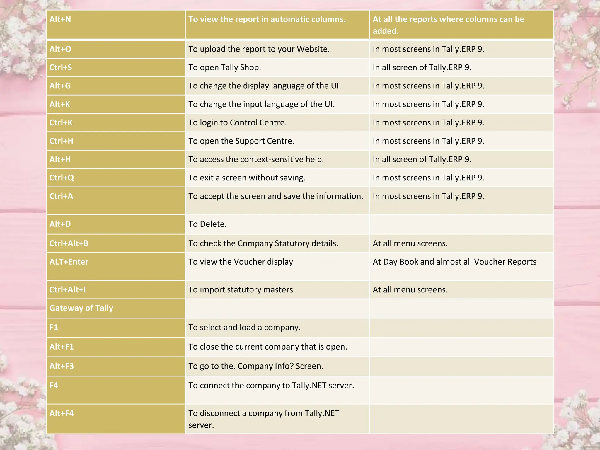 Alt+N To view the report in automatic columns. At all the reports where columns can be
added.
Alt+O To upload the report to your Website. In most screens in Tally.ERP 9.
Ctrl+S To open Tally Shop. In all screen of Tally.ERP 9.
Alt+G To change the display language of the UI. In most screens in Tally.ERP 9.
Alt+K To change the input language of the UI. In most screens in Tally.ERP 9.
Ctrl+K To login to Control Centre. In most screens in Tally.ERP 9.
Ctrl+H To open the Support Centre. In most screens in Tally.ERP 9.
Alt+H To access the context-sensitive help. In all screen of Tally.ERP 9.
Ctrl+Q To exit a screen without saving. In most screens in Tally.ERP 9.
Ctrl+A To accept the screen and save the information. In most screens in Tally.ERP 9.
Alt+D To Delete.
Ctrl+Alt+B To check the Company Statutory details. At all menu screens.
ALT+Enter To view the Voucher display At Day Book and almost all Voucher Reports
Ctrl+Alt+I To import statutory masters At all menu screens.
Gateway of Tally
F1 To select and load a company.
Alt+F1 To close the current company that is open.
Alt+F3 To go to the. Company Info? Screen.
F4 To connect the company to Tally.NET server.
Alt+F4 To disconnect a company from Tally.NET
server.
 