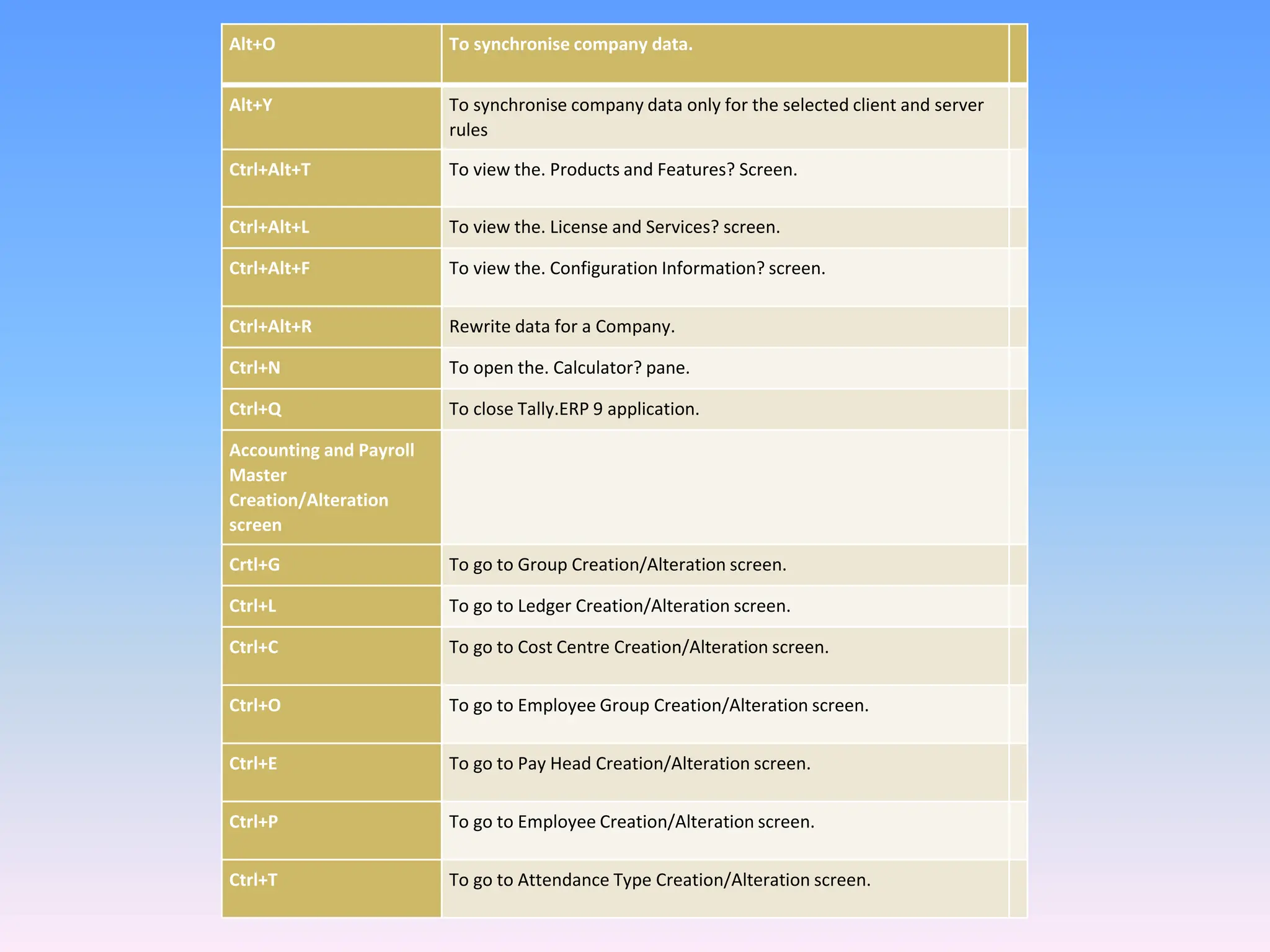 Alt+O To synchronise company data.
Alt+Y To synchronise company data only for the selected client and server
rules
Ctrl+Alt+T To view the. Products and Features? Screen.
Ctrl+Alt+L To view the. License and Services? screen.
Ctrl+Alt+F To view the. Configuration Information? screen.
Ctrl+Alt+R Rewrite data for a Company.
Ctrl+N To open the. Calculator? pane.
Ctrl+Q To close Tally.ERP 9 application.
Accounting and Payroll
Master
Creation/Alteration
screen
Crtl+G To go to Group Creation/Alteration screen.
Ctrl+L To go to Ledger Creation/Alteration screen.
Ctrl+C To go to Cost Centre Creation/Alteration screen.
Ctrl+O To go to Employee Group Creation/Alteration screen.
Ctrl+E To go to Pay Head Creation/Alteration screen.
Ctrl+P To go to Employee Creation/Alteration screen.
Ctrl+T To go to Attendance Type Creation/Alteration screen.
 