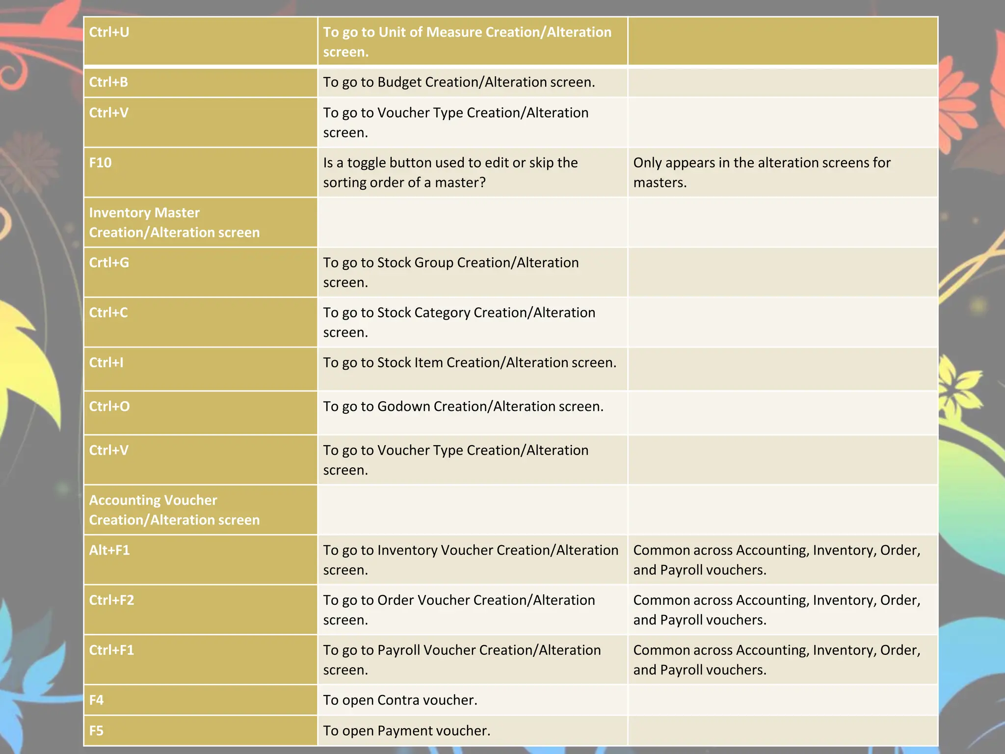 Ctrl+U To go to Unit of Measure Creation/Alteration
screen.
Ctrl+B To go to Budget Creation/Alteration screen.
Ctrl+V To go to Voucher Type Creation/Alteration
screen.
F10 Is a toggle button used to edit or skip the
sorting order of a master?
Only appears in the alteration screens for
masters.
Inventory Master
Creation/Alteration screen
Crtl+G To go to Stock Group Creation/Alteration
screen.
Ctrl+C To go to Stock Category Creation/Alteration
screen.
Ctrl+I To go to Stock Item Creation/Alteration screen.
Ctrl+O To go to Godown Creation/Alteration screen.
Ctrl+V To go to Voucher Type Creation/Alteration
screen.
Accounting Voucher
Creation/Alteration screen
Alt+F1 To go to Inventory Voucher Creation/Alteration
screen.
Common across Accounting, Inventory, Order,
and Payroll vouchers.
Ctrl+F2 To go to Order Voucher Creation/Alteration
screen.
Common across Accounting, Inventory, Order,
and Payroll vouchers.
Ctrl+F1 To go to Payroll Voucher Creation/Alteration
screen.
Common across Accounting, Inventory, Order,
and Payroll vouchers.
F4 To open Contra voucher.
F5 To open Payment voucher.
 