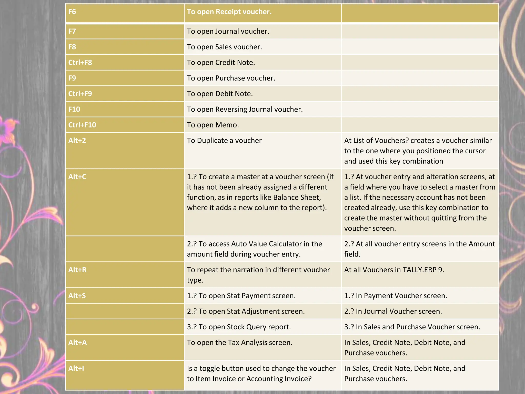 F6 To open Receipt voucher.
F7 To open Journal voucher.
F8 To open Sales voucher.
Ctrl+F8 To open Credit Note.
F9 To open Purchase voucher.
Ctrl+F9 To open Debit Note.
F10 To open Reversing Journal voucher.
Ctrl+F10 To open Memo.
Alt+2 To Duplicate a voucher At List of Vouchers? creates a voucher similar
to the one where you positioned the cursor
and used this key combination
Alt+C 1.? To create a master at a voucher screen (if
it has not been already assigned a different
function, as in reports like Balance Sheet,
where it adds a new column to the report).
1.? At voucher entry and alteration screens, at
a field where you have to select a master from
a list. If the necessary account has not been
created already, use this key combination to
create the master without quitting from the
voucher screen.
2.? To access Auto Value Calculator in the
amount field during voucher entry.
2.? At all voucher entry screens in the Amount
field.
Alt+R To repeat the narration in different voucher
type.
At all Vouchers in TALLY.ERP 9.
Alt+S 1.? To open Stat Payment screen. 1.? In Payment Voucher screen.
2.? To open Stat Adjustment screen. 2.? In Journal Voucher screen.
3.? To open Stock Query report. 3.? In Sales and Purchase Voucher screen.
Alt+A To open the Tax Analysis screen. In Sales, Credit Note, Debit Note, and
Purchase vouchers.
Alt+I Is a toggle button used to change the voucher
to Item Invoice or Accounting Invoice?
In Sales, Credit Note, Debit Note, and
Purchase vouchers.
 