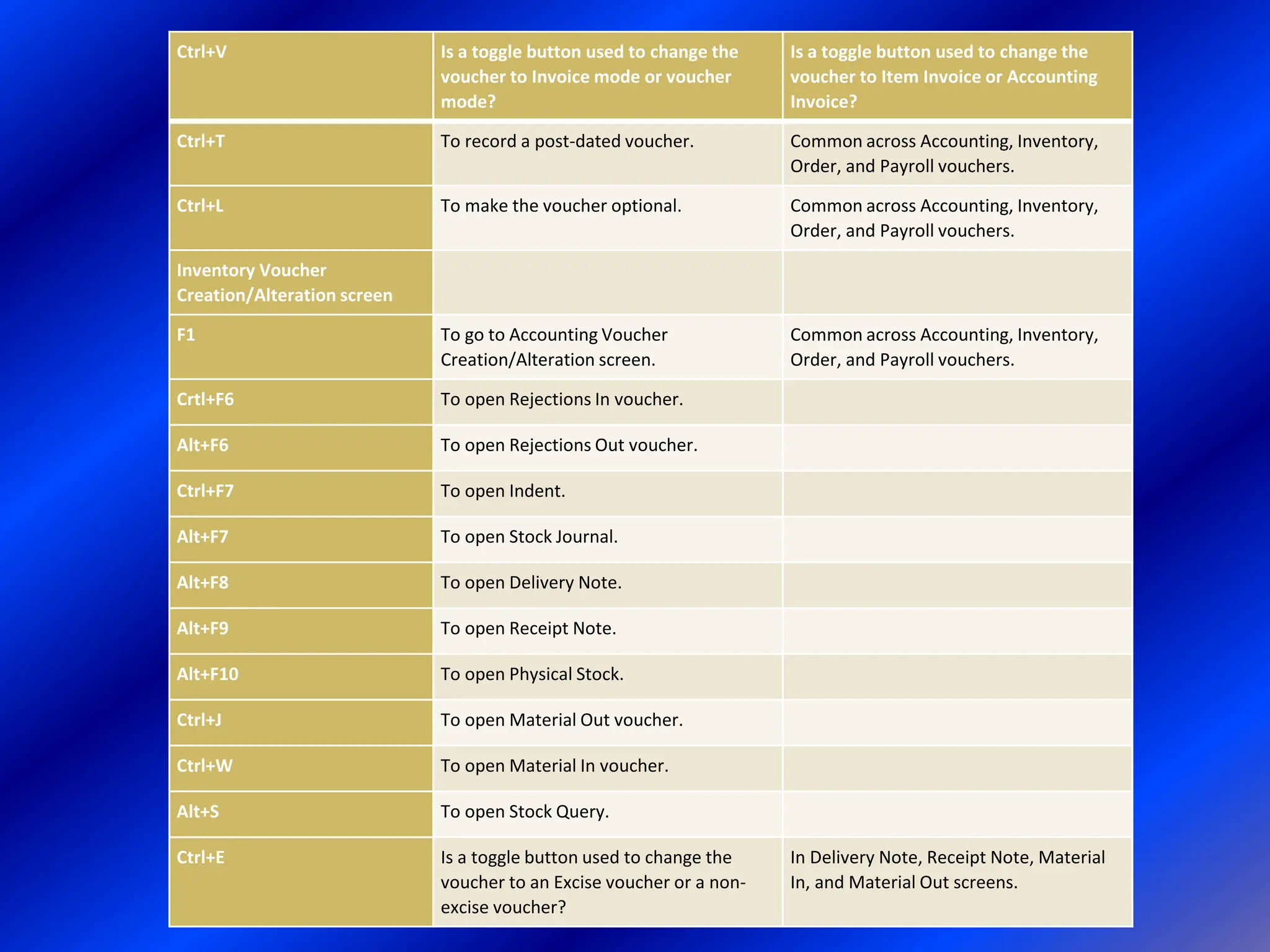 Ctrl+V Is a toggle button used to change the
voucher to Invoice mode or voucher
mode?
Is a toggle button used to change the
voucher to Item Invoice or Accounting
Invoice?
Ctrl+T To record a post-dated voucher. Common across Accounting, Inventory,
Order, and Payroll vouchers.
Ctrl+L To make the voucher optional. Common across Accounting, Inventory,
Order, and Payroll vouchers.
Inventory Voucher
Creation/Alteration screen
F1 To go to Accounting Voucher
Creation/Alteration screen.
Common across Accounting, Inventory,
Order, and Payroll vouchers.
Crtl+F6 To open Rejections In voucher.
Alt+F6 To open Rejections Out voucher.
Ctrl+F7 To open Indent.
Alt+F7 To open Stock Journal.
Alt+F8 To open Delivery Note.
Alt+F9 To open Receipt Note.
Alt+F10 To open Physical Stock.
Ctrl+J To open Material Out voucher.
Ctrl+W To open Material In voucher.
Alt+S To open Stock Query.
Ctrl+E Is a toggle button used to change the
voucher to an Excise voucher or a non-
excise voucher?
In Delivery Note, Receipt Note, Material
In, and Material Out screens.
 