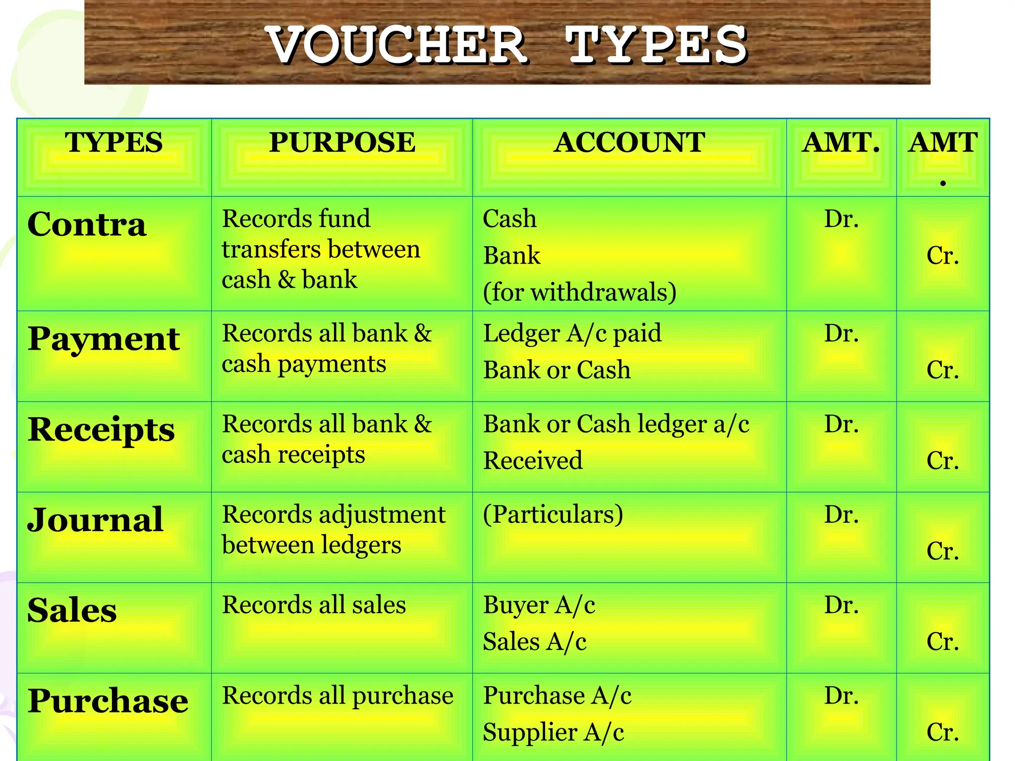 TYPES PURPOSE ACCOUNT AMT. AMT
.
Contra Records fund
transfers between
cash & bank
Cash
Bank
(for withdrawals)
Dr.
Cr.
Payment Records all bank &
cash payments
Ledger A/c paid
Bank or Cash
Dr.
Cr.
Receipts Records all bank &
cash receipts
Bank or Cash ledger a/c
Received
Dr.
Cr.
Journal Records adjustment
between ledgers
(Particulars) Dr.
Cr.
Sales Records all sales Buyer A/c
Sales A/c
Dr.
Cr.
Purchase Records all purchase Purchase A/c
Supplier A/c
Dr.
Cr.
VOUCHER TYPES
VOUCHER TYPES
 