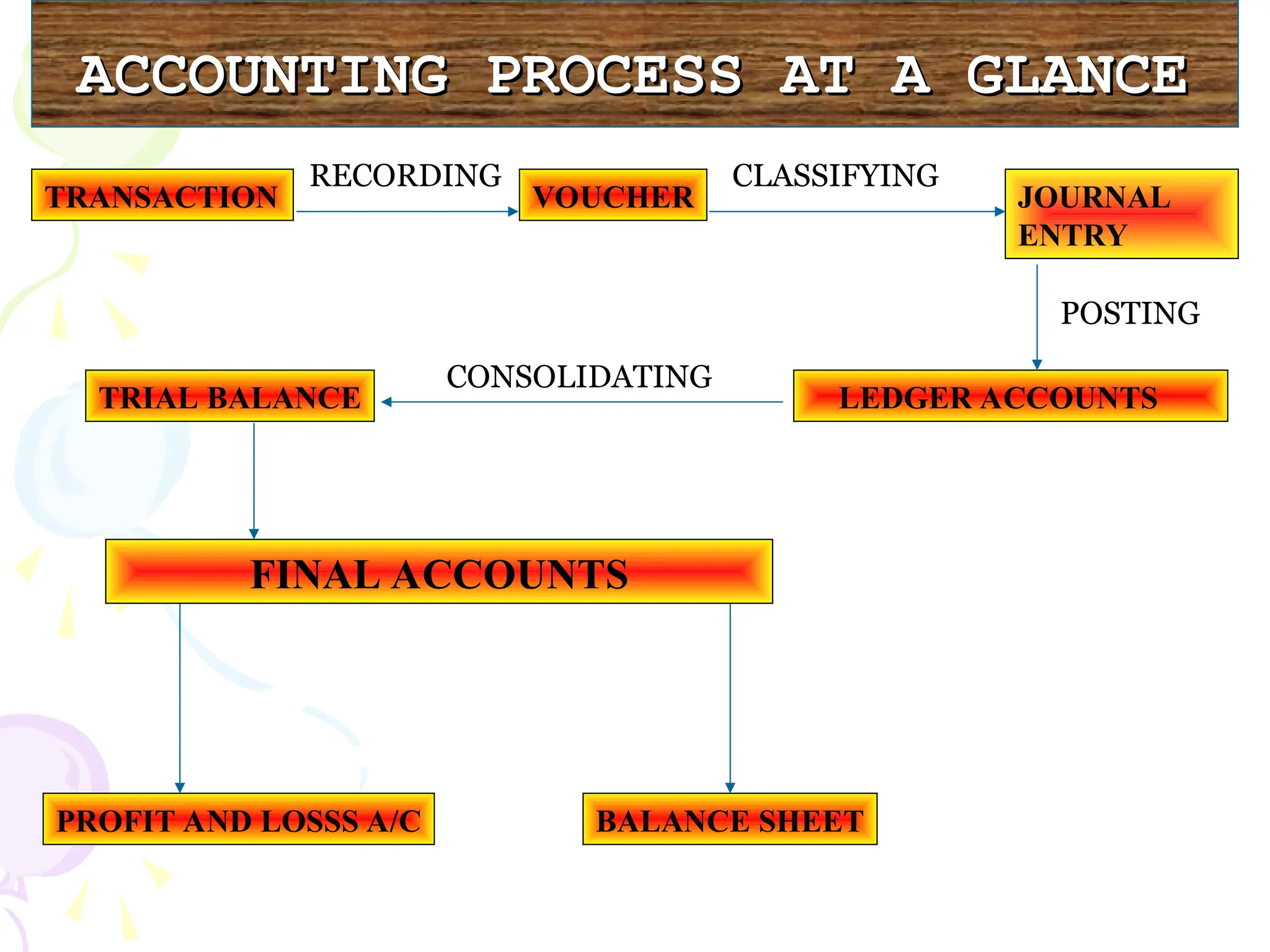 ACCOUNTING PROCESS AT A GLANCE
ACCOUNTING PROCESS AT A GLANCE
TRANSACTION VOUCHER JOURNAL
ENTRY
LEDGER ACCOUNTS
TRIAL BALANCE
PROFIT AND LOSSS A/C BALANCE SHEET
RECORDING CLASSIFYING
POSTING
CONSOLIDATING
FINAL ACCOUNTS
 