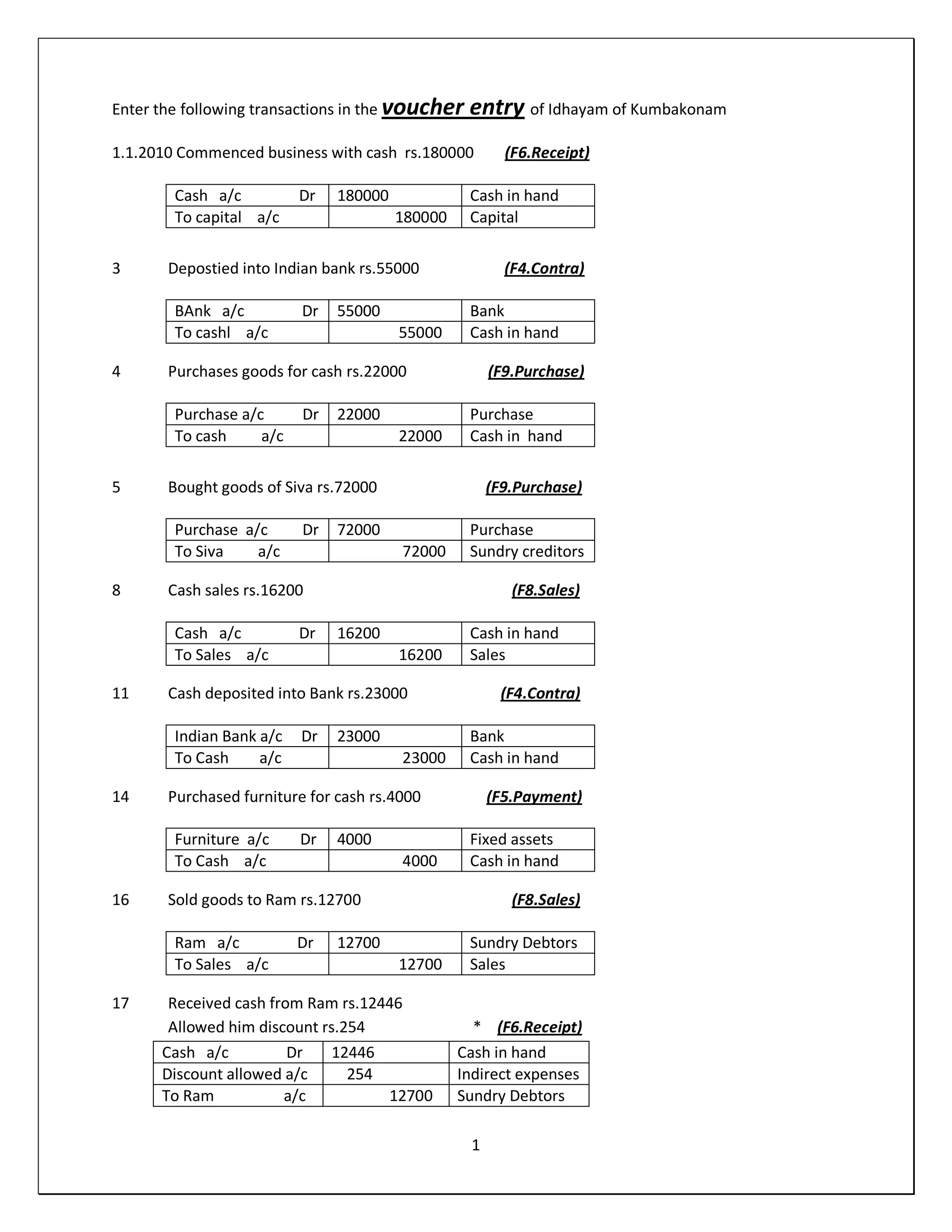 1
Enter the following transactions in the voucher entry of Idhayam of Kumbakonam
1.1.2010 Commenced business with cash rs.180000 (F6.Receipt)
3 Depostied into Indian bank rs.55000 (F4.Contra)
4 Purchases goods for cash rs.22000 (F9.Purchase)
5 Bought goods of Siva rs.72000 (F9.Purchase)
8 Cash sales rs.16200 (F8.Sales)
11 Cash deposited into Bank rs.23000 (F4.Contra)
14 Purchased furniture for cash rs.4000 (F5.Payment)
16 Sold goods to Ram rs.12700 (F8.Sales)
17 Received cash from Ram rs.12446
Allowed him discount rs.254 * (F6.Receipt)
Cash a/c Dr 180000 Cash in hand
To capital a/c 180000 Capital
BAnk a/c Dr 55000 Bank
To cashl a/c 55000 Cash in hand
Purchase a/c Dr 22000 Purchase
To cash a/c 22000 Cash in hand
Purchase a/c Dr 72000 Purchase
To Siva a/c 72000 Sundry creditors
Cash a/c Dr 16200 Cash in hand
To Sales a/c 16200 Sales
Indian Bank a/c Dr 23000 Bank
To Cash a/c 23000 Cash in hand
Furniture a/c Dr 4000 Fixed assets
To Cash a/c 4000 Cash in hand
Ram a/c Dr 12700 Sundry Debtors
To Sales a/c 12700 Sales
Cash a/c Dr 12446 Cash in hand
Discount allowed a/c 254 Indirect expenses
To Ram a/c 12700 Sundry Debtors
 