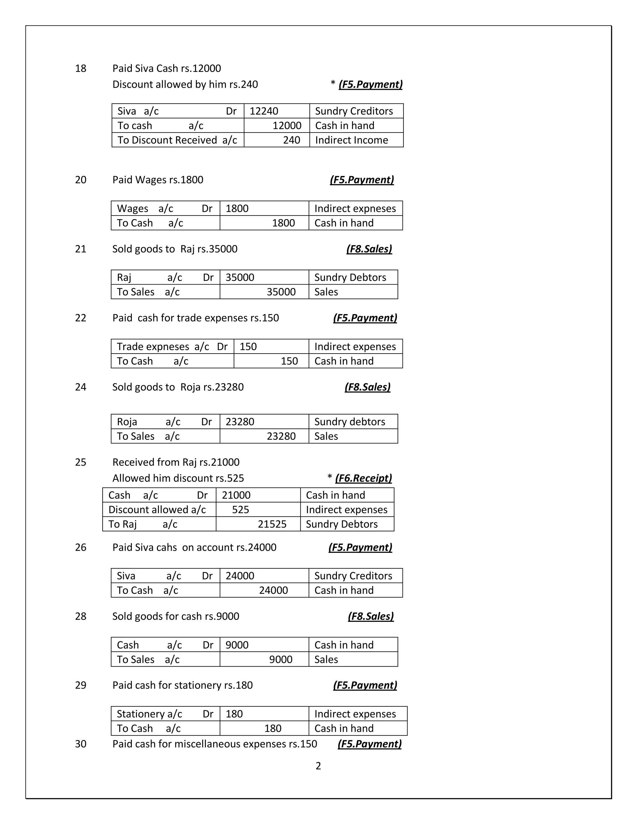 2
18 Paid Siva Cash rs.12000
Discount allowed by him rs.240 * (F5.Payment)
20 Paid Wages rs.1800 (F5.Payment)
21 Sold goods to Raj rs.35000 (F8.Sales)
22 Paid cash for trade expenses rs.150 (F5.Payment)
24 Sold goods to Roja rs.23280 (F8.Sales)
25 Received from Raj rs.21000
Allowed him discount rs.525 * (F6.Receipt)
26 Paid Siva cahs on account rs.24000 (F5.Payment)
28 Sold goods for cash rs.9000 (F8.Sales)
29 Paid cash for stationery rs.180 (F5.Payment)
30 Paid cash for miscellaneous expenses rs.150 (F5.Payment)
Siva a/c Dr 12240 Sundry Creditors
To cash a/c 12000 Cash in hand
To Discount Received a/c 240 Indirect Income
Wages a/c Dr 1800 Indirect expneses
To Cash a/c 1800 Cash in hand
Raj a/c Dr 35000 Sundry Debtors
To Sales a/c 35000 Sales
Trade expneses a/c Dr 150 Indirect expenses
To Cash a/c 150 Cash in hand
Roja a/c Dr 23280 Sundry debtors
To Sales a/c 23280 Sales
Cash a/c Dr 21000 Cash in hand
Discount allowed a/c 525 Indirect expenses
To Raj a/c 21525 Sundry Debtors
Siva a/c Dr 24000 Sundry Creditors
To Cash a/c 24000 Cash in hand
Cash a/c Dr 9000 Cash in hand
To Sales a/c 9000 Sales
Stationery a/c Dr 180 Indirect expenses
To Cash a/c 180 Cash in hand
 