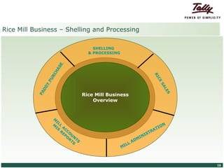 Rice Mill Business – Shelling and Processing

                                                                     SHELLING
                                                                   & PROCESSING
                                              SE
                                            HA
                                          RC




                                                                                                            RI
                                        PU




                                                                                                               CE
                                                                                                               SA
                                    Y
                                  DD




                                                                                                                    LE
                                PA




                                                                 Rice Mill Business




                                                                                                                      S
                                                                     Overview


                                              M
                                                  IL
                                              M      L
                                                  IS AC                                                          ON
                                                                                                            A TI
                                                     R CO                                              TR
                                                       EP U
                                                         O N                                       N IS
                                                          R TS                             M   I
                                                           TS                           AD
                                                                                     LL
                                                                                  MI



© Tally Solutions Pvt. Ltd. All Rights Reserved                                                                           10
 