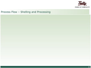 Process Flow – Shelling and Processing




© Tally Solutions Pvt. Ltd. All Rights Reserved   11
 