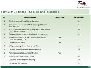 Tally.ERP 9 Fitment – Shelling and Processing

    No.                                           Requirements                Tally.ERP 9   Customizable

      1           Shelling contracts’ drafting and printing                                     Yes

      2           Conversion reports of paddy to rice (eg: 68% rice,                            Yes
                  10% bran etc.)
      3           Printing mill standards and quality certification details                     Yes
                  (eg: ISO-9001-2000)
      4           Daily production report – details with rice category                          Yes

      5           Warehouse reports (to track mill-owned rice and                Yes
                  customer shelling rice)

      6           Daily expense report                                           Yes

      7           Weight tracking of rice (loss of weight)                                      Yes

      8           Detailed bill showing the usage of services                                   Yes

      9           Packing material consumption tracking                          Yes

     10           Shelling contract summary report                                              Yes

     11           Customer paddy and rice tracking                                              Yes

     12           Mill-owned rice tracking                                                      Yes

© Tally Solutions Pvt. Ltd. All Rights Reserved                                                            13
 
