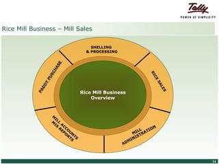 Rice Mill Business – Mill Sales

                                                                 SHELLING
                                                               & PROCESSING
                                                  E
                                                AS
                                             CH




                                                                                            RI
                                           R
                                        PU




                                                                                               CE
                                                                                                  SA
                                     DY




                                                                                                     L
                                   D




                                                                                                    ES
                                PA




                                                             Rice Mill Business
                                                                 Overview


                                              M
                                               I
                                              M LL
                                               IS AC
                                                 R CO                                        ON
                                                   EP U                               LL ATI
                                                     O N
                                                      R TS                         MI TR
                                                       TS                            IS
                                                                                 MIN
                                                                              AD



© Tally Solutions Pvt. Ltd. All Rights Reserved                                                          14
 