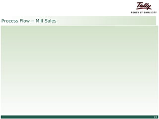 Process Flow – Mill Sales




© Tally Solutions Pvt. Ltd. All Rights Reserved   15
 