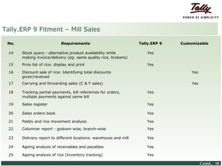 Tally.ERP 9 Fitment – Mill Sales

    No.                                           Requirements                 Tally.ERP 9   Customizable

     14           Stock query - alternative product availability while            Yes
                  making invoice/delivery (eg: same quality rice, brokens)
     15           Price list of rice: display and print                           Yes

     16           Discount sale of rice: Identifying total discounts                             Yes
                  given/received
     17           Carrying and forwarding sales (C & F sales)                                    Yes

     18           Tracking partial payments, bill references for orders,          Yes
                  multiple payments against same bill

     19           Sales register                                                  Yes

     20           Sales orders book                                               Yes

     21           Paddy and rice movement analysis                                Yes

     22           Columnar report - godown wise, branch-wise                      Yes

     23           Delivery report to different locations: warehouse and mill      Yes

     24           Ageing analysis of receivables and payables                     Yes

     25           Ageing analysis of rice (Inventory tracking)                    Yes

© Tally Solutions Pvt. Ltd. All Rights Reserved                                                        Contd.. 18
 