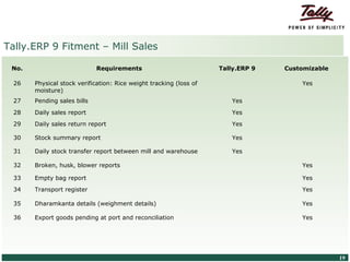 Tally.ERP 9 Fitment – Mill Sales

    No.                                           Requirements                 Tally.ERP 9   Customizable

     26           Physical stock verification: Rice weight tracking (loss of                     Yes
                  moisture)
     27           Pending sales bills                                             Yes

     28           Daily sales report                                              Yes
     29           Daily sales return report                                       Yes

     30           Stock summary report                                            Yes

     31           Daily stock transfer report between mill and warehouse          Yes

     32           Broken, husk, blower reports                                                   Yes

     33           Empty bag report                                                               Yes
     34           Transport register                                                             Yes

     35           Dharamkanta details (weighment details)                                        Yes

     36           Export goods pending at port and reconciliation                                Yes




© Tally Solutions Pvt. Ltd. All Rights Reserved                                                             19
 