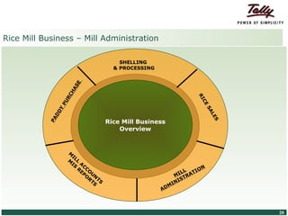 Rice Mill Business – Mill Administration

                                                                 SHELLING
                                                               & PROCESSING
                                                  E
                                                AS
                                             CH




                                                                                            RI
                                           R
                                        PU




                                                                                               CE
                                                                                                  SA
                                     DY




                                                                                                     L
                                   D




                                                                                                    ES
                                PA




                                                             Rice Mill Business
                                                                 Overview


                                              M
                                               I
                                              M LL
                                               IS AC
                                                 R CO                                        ON
                                                   EP U                               LL ATI
                                                     O N
                                                      R TS                         MI TR
                                                       TS                            IS
                                                                                 MIN
                                                                              AD



© Tally Solutions Pvt. Ltd. All Rights Reserved                                                          20
 