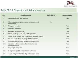 Tally.ERP 9 Fitment - Mill Administration

    No.                                           Requirements               Tally.ERP 9   Customizable

      1           Shelling contracts and printing                                              Yes

      2           Mill energy consumption : electricity, water and              Yes
                  maintenance
      3           Gate pass inwards                                                            Yes
      4           Gate pass outwards                                                           Yes

      5           Gate pass summary report                                                     Yes
      6           Vehicle tracking : own and paddy grower’s                                    Yes
      7           Vehicle driver details and tracking the goods in transit                     Yes
      8           Rice and paddy bags tracking of different sizes                              Yes
      9           Internal consumption of husk and cost tracking                               Yes

     10           Insurance policies: national and international                               Yes
                  insurance policies
     11           Daily dispatch reports                                                       Yes

     12           B1 register : paddy consumption summary                                      Yes

     13           Levy management and configuration state-wise                                 Yes

© Tally Solutions Pvt. Ltd. All Rights Reserved                                                      Contd.. 23
 