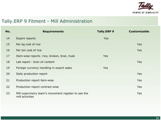 Tally.ERP 9 Fitment - Mill Administration

    No.                                           Requirements           Tally.ERP 9   Customizable

     14           Export reports                                             Yes

     15           Per kg cost of rice                                                      Yes

     16           Per ton cost of rice                                                     Yes

     17           Item-wise reports :rice, broken, bran, husk               Yes

     18           Lab report : bran oil content                                            Yes

     19           Foreign currency handling in export sales                 Yes

     20           Daily production report                                                  Yes

     21           Production report item-wise                                              Yes

     22           Production report contract-wise                                          Yes

     23           Mill supervisory team’s movement register to see the                     Yes
                  mill activities




© Tally Solutions Pvt. Ltd. All Rights Reserved                                                       24
 