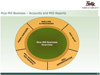 Rice Mill Business – Accounts and MIS Reports

                                                                 SHELLING
                                                               & PROCESSING
                                                  E
                                                AS
                                             CH




                                                                                          RI
                                           R
                                        PU




                                                                                             CE
                                                                                             SA
                                     DY




                                                                                                L
                                   D




                                                                                                  ES
                                PA




                                                             Rice Mill Business
                                                                 Overview


                                              M
                                               I
                                              M LL
                                               IS AC
                                                 R CO                                       ON
                                                   EP U                              LL ATI
                                                     O N                           MI TR
                                                      R TS
                                                       TS                           IS
                                                                                 MIN
                                                                              AD




© Tally Solutions Pvt. Ltd. All Rights Reserved                                                        25
 