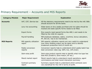 Primary Requirement – Accounts and MIS Reports

     Category/Module                              Major Requirement                                Explanation

 Accounts                                    VAT, CST, Service tax       All the statutory requirements need to be met by the mill. Bills
                                                                         should account for all the taxes.

                                             Levy rice accounting        State taxes on levy paddy purchase and rice sales should be
                                                                         tracked and state specific forms needs to be filled.

                                             Export forms                Rice exports need special forms like ARE.1 and needs to be
                                                                         filled by the mills for exports
                                             Payroll handling            Mill employee database, salary, overtime, bonus calculation,
                                                                         PF, ESI etc. has to be maintained.
 MIS Reports                                 Mill capacity utilization   Mill capacity utilization reports are very useful to understand
                                             report                      how many shelling orders can be taken and to identify
                                                                         breakeven production limit of month etc.
                                             Paddy conversion            Conversion reports help to understand which paddy batch has
                                             reports                     best conversion rates (eg: 68% rice, 10% bran)

                                             Item-wise profit            Item-wise product reports help to identify what rice type has
                                                                         best ROI (Grade-A, Sona masuri, BT etc.)
                                             Mandi market report         Mandi reports help to understand mandi operations, agent
                                                                         commissions and total mandi interaction summary
                                             Contract summary            Summary reports help to understand which contracts were
                                             report                      very beneficial for the mill in terms of profit.
© Tally Solutions Pvt. Ltd. All Rights Reserved                                                                                            26
 