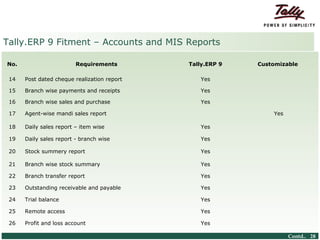 Tally.ERP 9 Fitment – Accounts and MIS Reports

  No.                                         Requirements   Tally.ERP 9   Customizable

   14        Post dated cheque realization report               Yes

   15        Branch wise payments and receipts                  Yes

   16        Branch wise sales and purchase                     Yes

   17        Agent-wise mandi sales report                                     Yes

   18        Daily sales report – item wise                     Yes

   19        Daily sales report - branch wise                   Yes

   20        Stock summery report                               Yes

   21        Branch wise stock summary                          Yes

   22        Branch transfer report                             Yes

   23        Outstanding receivable and payable                 Yes

   24        Trial balance                                      Yes

   25        Remote access                                      Yes

   26        Profit and loss account                            Yes

© Tally Solutions Pvt. Ltd. All Rights Reserved                                      Contd.. 28
 