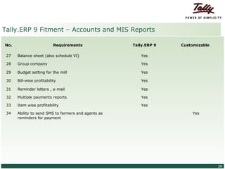 Tally.ERP 9 Fitment – Accounts and MIS Reports

  No.                                         Requirements   Tally.ERP 9   Customizable

   27        Balance sheet (also schedule VI)                   Yes

   28        Group company                                      Yes

   29        Budget setting for the mill                        Yes

   30        Bill-wise profitability                            Yes

   31        Reminder letters , e-mail                          Yes

   32        Multiple payments reports                          Yes

   33        Item wise profitability                            Yes

   34        Ability to send SMS to farmers and agents as                      Yes
             reminders for payment




© Tally Solutions Pvt. Ltd. All Rights Reserved                                           29
 