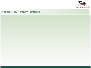 Process Flow - Paddy Purchase




© Tally Solutions Pvt. Ltd. All Rights Reserved   6
 