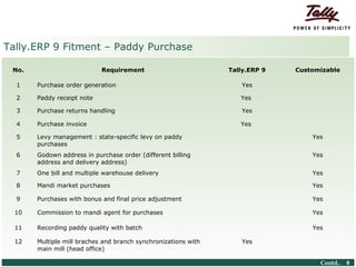 Tally.ERP 9 Fitment – Paddy Purchase

     No.                                          Requirement               Tally.ERP 9   Customizable

       1           Purchase order generation                                   Yes

       2           Paddy receipt note                                          Yes

       3           Purchase returns handling                                   Yes

       4           Purchase invoice                                            Yes

       5           Levy management : state-specific levy on paddy                             Yes
                   purchases
       6           Godown address in purchase order (different billing                        Yes
                   address and delivery address)
       7           One bill and multiple warehouse delivery                                   Yes

       8           Mandi market purchases                                                     Yes

       9           Purchases with bonus and final price adjustment                            Yes

      10           Commission to mandi agent for purchases                                    Yes

      11           Recording paddy quality with batch                                         Yes

      12           Multiple mill braches and branch synchronizations with      Yes
                   main mill (head office)

© Tally Solutions Pvt. Ltd. All Rights Reserved                                                 Contd..   8
 