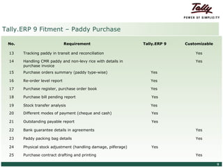 Tally.ERP 9 Fitment – Paddy Purchase

     No.                                          Requirement               Tally.ERP 9   Customizable

      13           Tracking paddy in transit and reconciliation                               Yes

      14           Handling CMR paddy and non-levy rice with details in                       Yes
                   purchase invoice
      15           Purchase orders summary (paddy type-wise)                   Yes

      16           Re-order level report                                       Yes

      17           Purchase register, purchase order book                      Yes

      18           Purchase bill pending report                                Yes

      19           Stock transfer analysis                                     Yes

      20           Different modes of payment (cheque and cash)                Yes

      21           Outstanding payable report                                  Yes

      22           Bank guarantee details in agreements                                       Yes

      23           Paddy packing bag details                                                  Yes

      24           Physical stock adjustment (handling damage, pilferage)      Yes

      25           Purchase contract drafting and printing                                    Yes

© Tally Solutions Pvt. Ltd. All Rights Reserved                                                          9
 