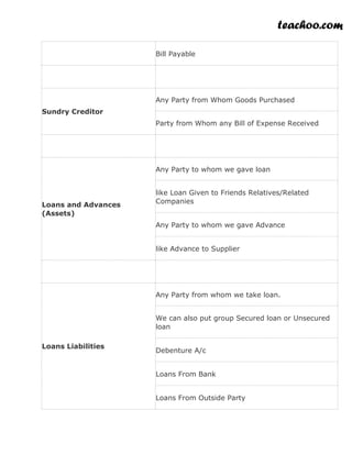 teachoo.com
Bill Payable
Sundry Creditor
Any Party from Whom Goods Purchased
Party from Whom any Bill of Expense Received
Loans and Advances
(Assets)
Any Party to whom we gave loan
like Loan Given to Friends Relatives/Related
Companies
Any Party to whom we gave Advance
like Advance to Supplier
Loans Liabilities
Any Party from whom we take loan.
We can also put group Secured loan or Unsecured
loan
Debenture A/c
Loans From Bank
Loans From Outside Party
 