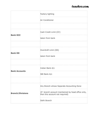 teachoo.com
Factory lighting
Air Conditioner
Bank OCC
Cash Credit Limit (CC)
taken from bank
Bank OD
Overdraft Limit (OD)
taken from bank
Bank Accounts
Indian Bank A/c
SBI Bank A/c
Branch/Divisions
Any Branch whose Separate Accounting Done
(If branch account maintained by head office only,
then this account not required)
Delhi Branch
 