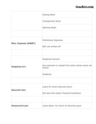 teachoo.com
Closing Stock
Consignment Stock
Opening Stock
Misc. Expense (ASSET)
Preliminary Expenses
NOT yet written off
Suspense A/c
Suspense Account
Any payment or receipt from party whose name not
known
Suspense
Secured Loan
Loans for whom Security Given
like loan from bank/ Financial Institution
Unsecured Loan Loans taken for whom no Security given
 