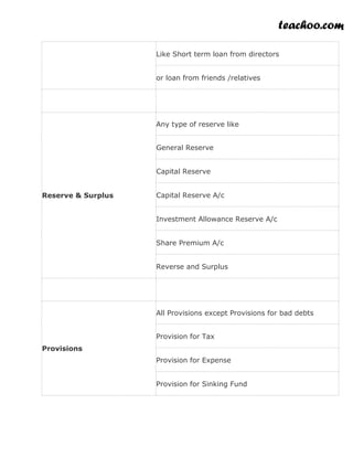 teachoo.com
Like Short term loan from directors
or loan from friends /relatives
Reserve & Surplus
Any type of reserve like
General Reserve
Capital Reserve
Capital Reserve A/c
Investment Allowance Reserve A/c
Share Premium A/c
Reverse and Surplus
Provisions
All Provisions except Provisions for bad debts
Provision for Tax
Provision for Expense
Provision for Sinking Fund
 