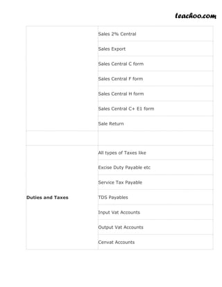 teachoo.com
Sales 2% Central
Sales Export
Sales Central C form
Sales Central F form
Sales Central H form
Sales Central C+ E1 form
Sale Return
Duties and Taxes
All types of Taxes like
Excise Duty Payable etc
Service Tax Payable
TDS Payables
Input Vat Accounts
Output Vat Accounts
Cenvat Accounts
 