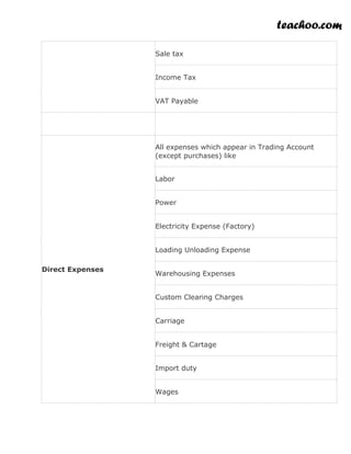 teachoo.com
Sale tax
Income Tax
VAT Payable
Direct Expenses
All expenses which appear in Trading Account
(except purchases) like
Labor
Power
Electricity Expense (Factory)
Loading Unloading Expense
Warehousing Expenses
Custom Clearing Charges
Carriage
Freight & Cartage
Import duty
Wages
 