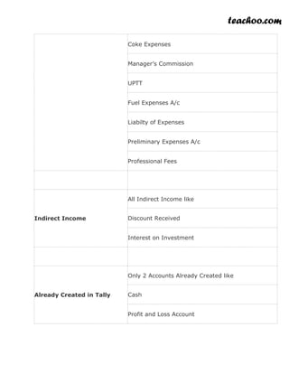 teachoo.com
Coke Expenses
Manager’s Commission
UPTT
Fuel Expenses A/c
Liabilty of Expenses
Preliminary Expenses A/c
Professional Fees
Indirect Income
All Indirect Income like
Discount Received
Interest on Investment
Already Created in Tally
Only 2 Accounts Already Created like
Cash
Profit and Loss Account
 