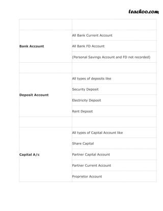 teachoo.com
Bank Account
All Bank Current Account
All Bank FD Account
(Personal Savings Account and FD not recorded)
Deposit Account
All types of deposits like
Security Deposit
Electricity Deposit
Rent Deposit
Capital A/c
All types of Capital Account like
Share Capital
Partner Capital Account
Partner Current Account
Proprietor Account
 