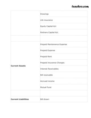 teachoo.com
Drawings
Life insurance
Equity Capital A/c
Partners Capital A/c
Current Assets
Prepaid Maintenance Expense
Prepaid Expense
Prepaid Rent
Prepaid Insurance Charges
Interest Receivables
Bill receivable
Accrued income
Mutual Fund
Current Liabilities Bill drawn
 